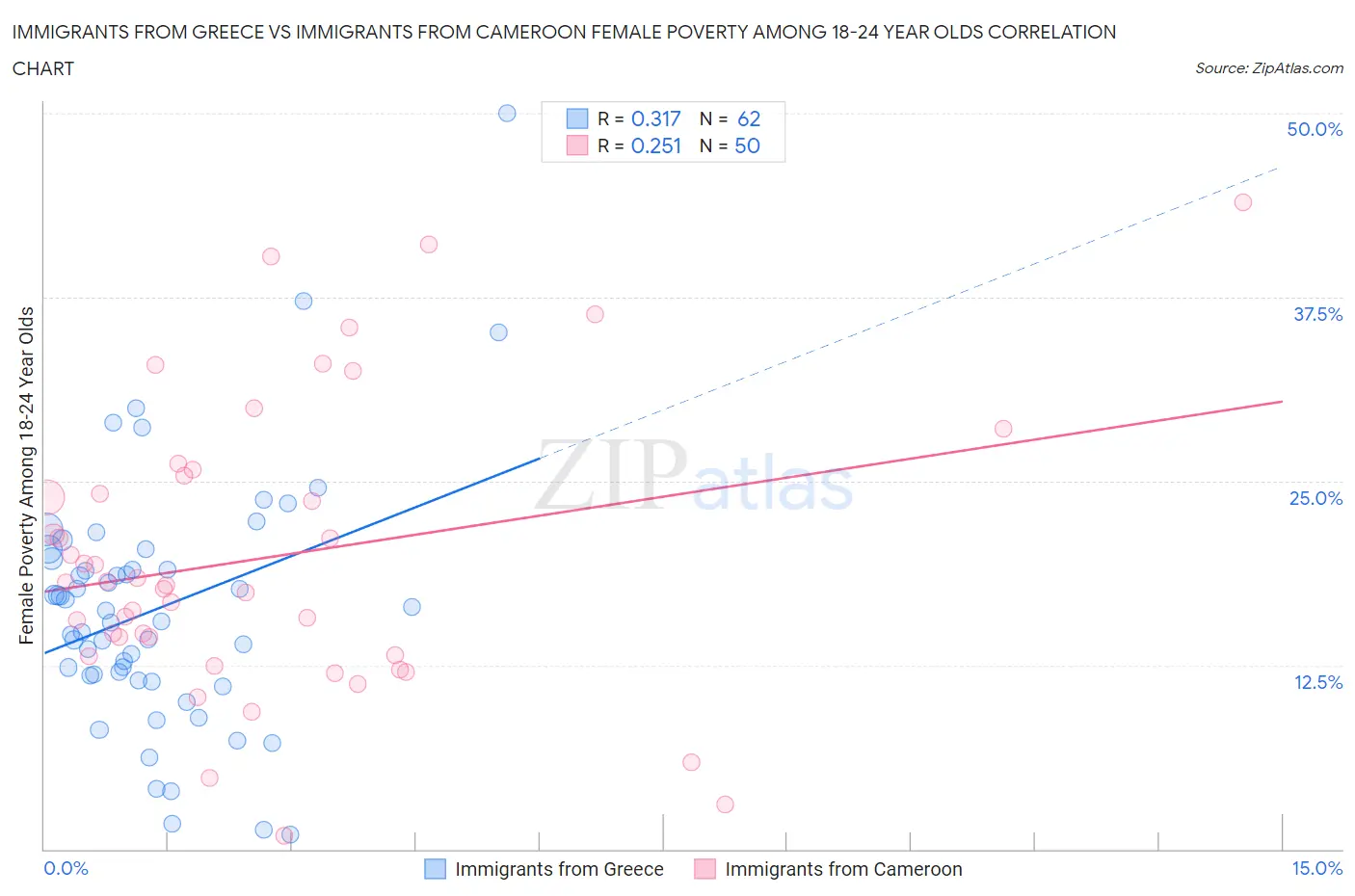 Immigrants from Greece vs Immigrants from Cameroon Female Poverty Among 18-24 Year Olds