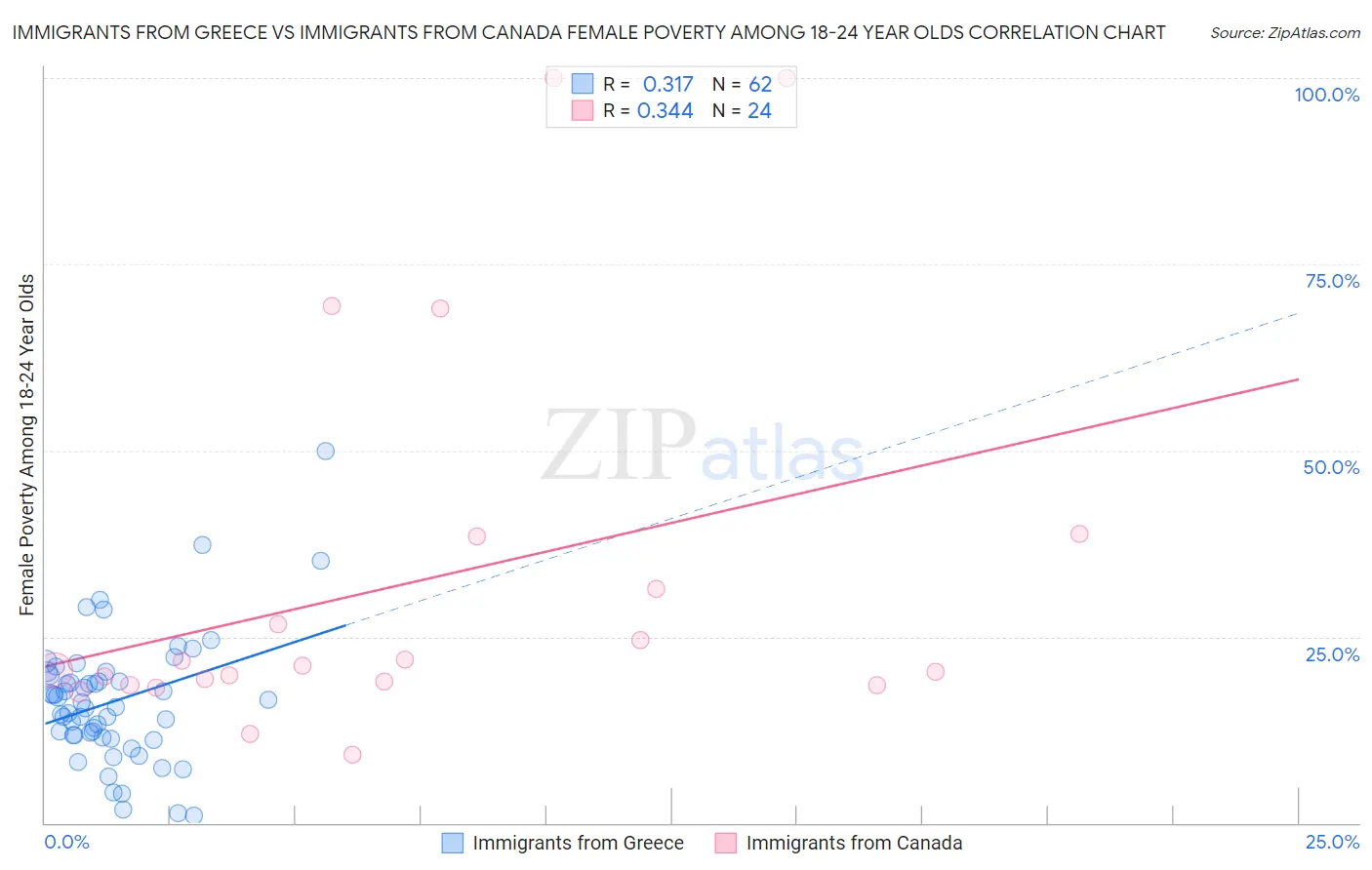 Immigrants from Greece vs Immigrants from Canada Female Poverty Among 18-24 Year Olds