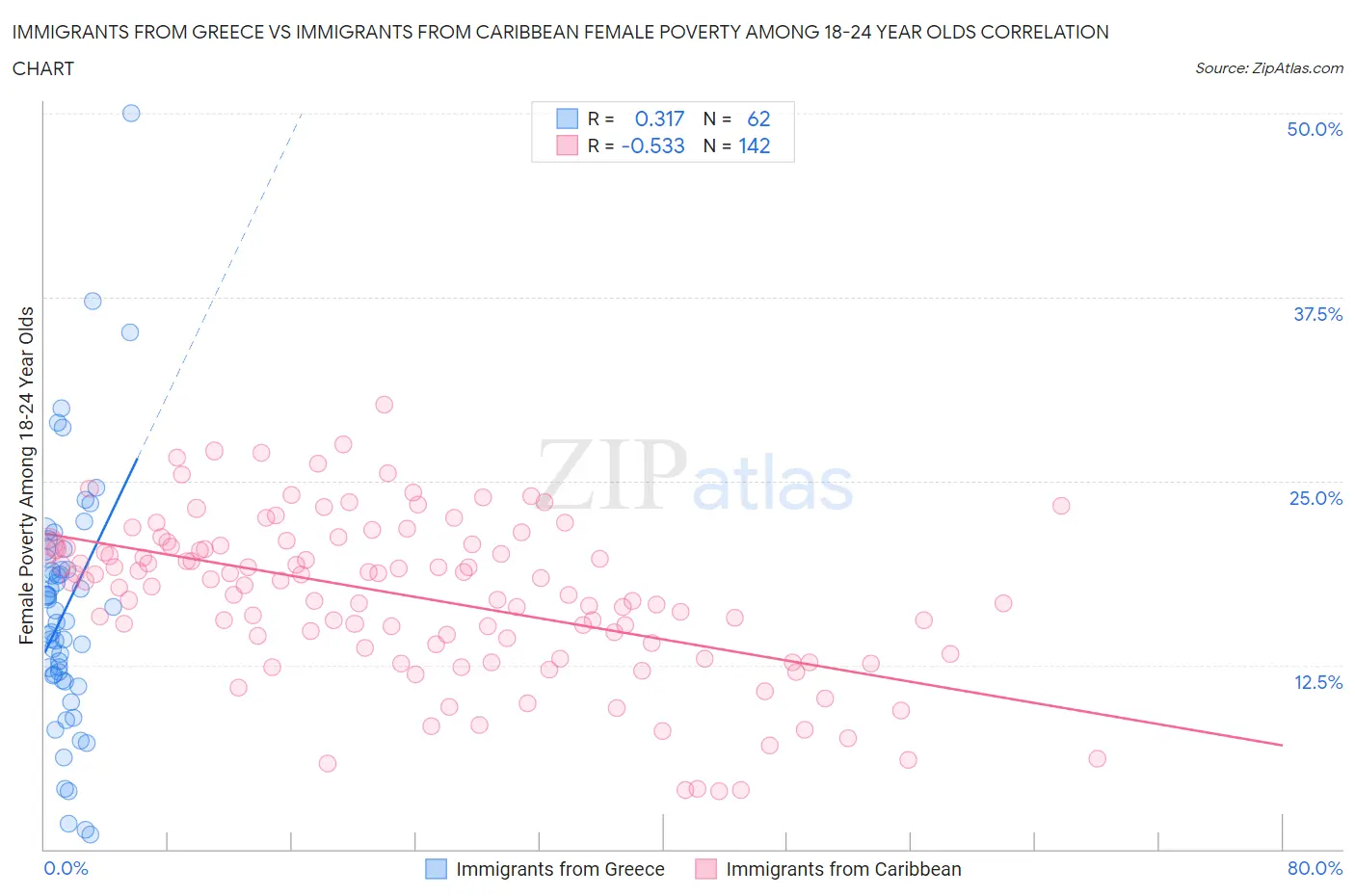 Immigrants from Greece vs Immigrants from Caribbean Female Poverty Among 18-24 Year Olds