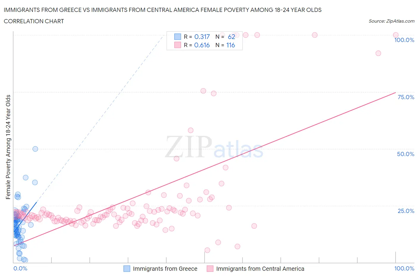 Immigrants from Greece vs Immigrants from Central America Female Poverty Among 18-24 Year Olds