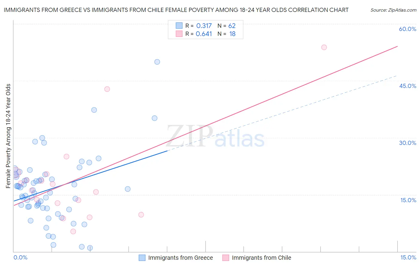 Immigrants from Greece vs Immigrants from Chile Female Poverty Among 18-24 Year Olds