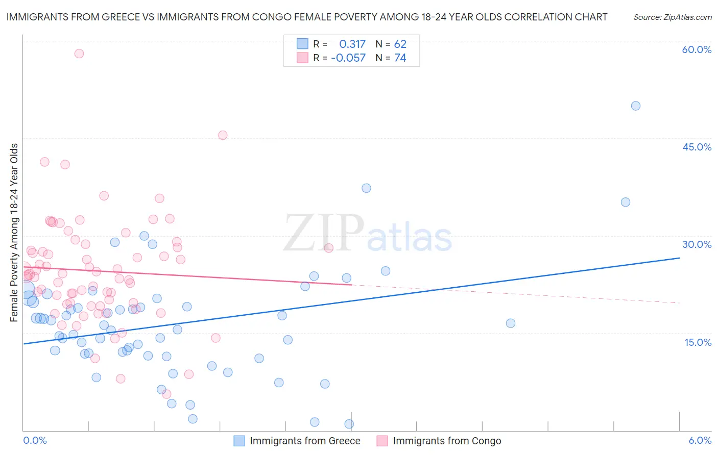 Immigrants from Greece vs Immigrants from Congo Female Poverty Among 18-24 Year Olds