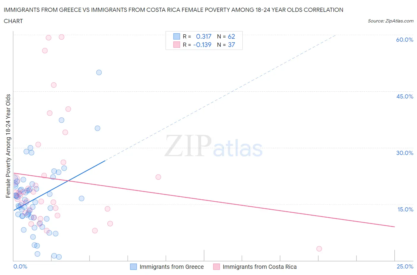 Immigrants from Greece vs Immigrants from Costa Rica Female Poverty Among 18-24 Year Olds