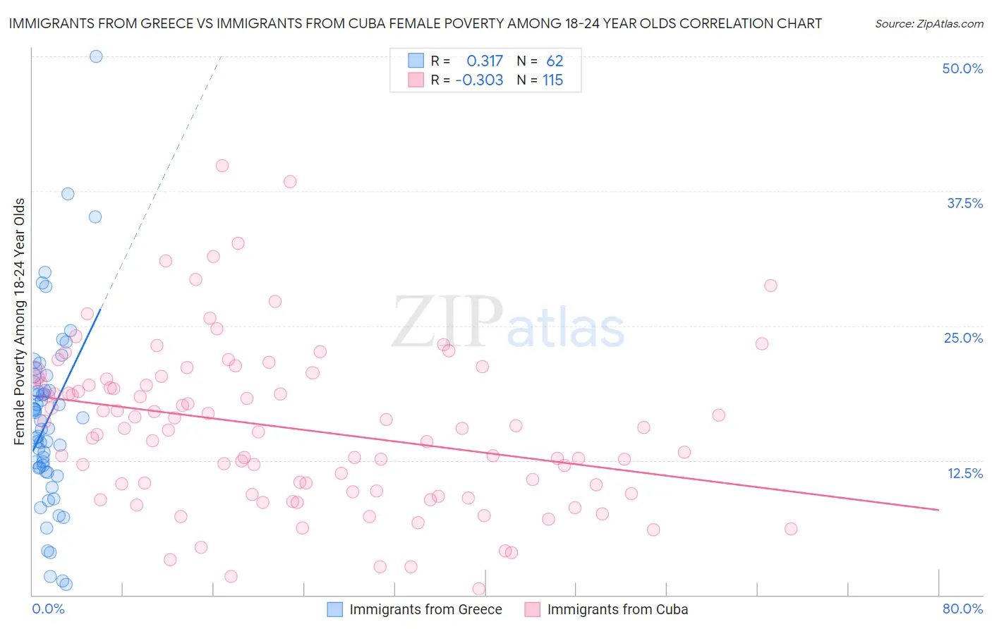 Immigrants from Greece vs Immigrants from Cuba Female Poverty Among 18-24 Year Olds