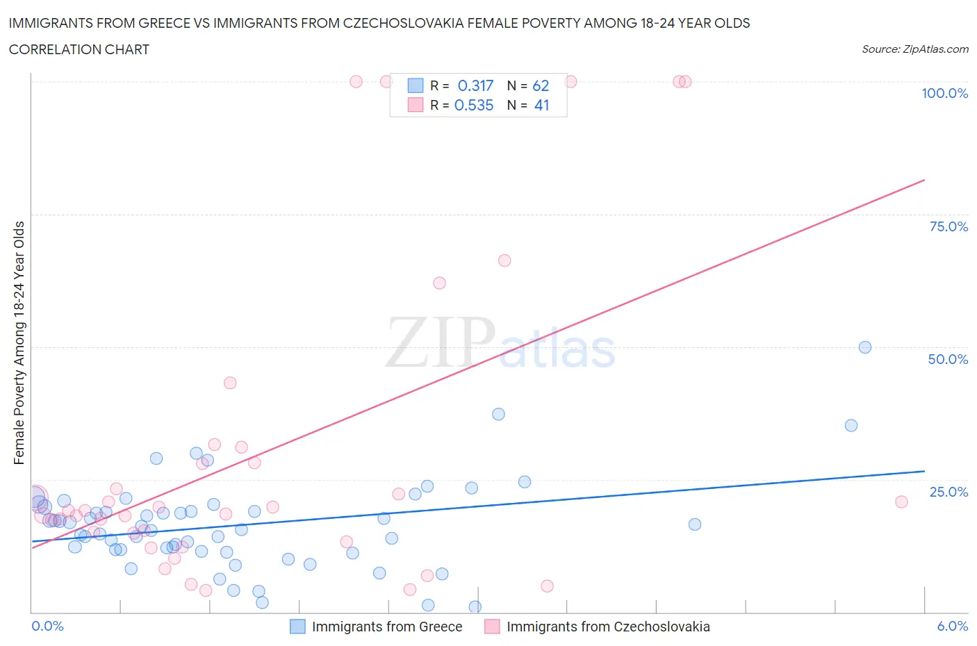 Immigrants from Greece vs Immigrants from Czechoslovakia Female Poverty Among 18-24 Year Olds