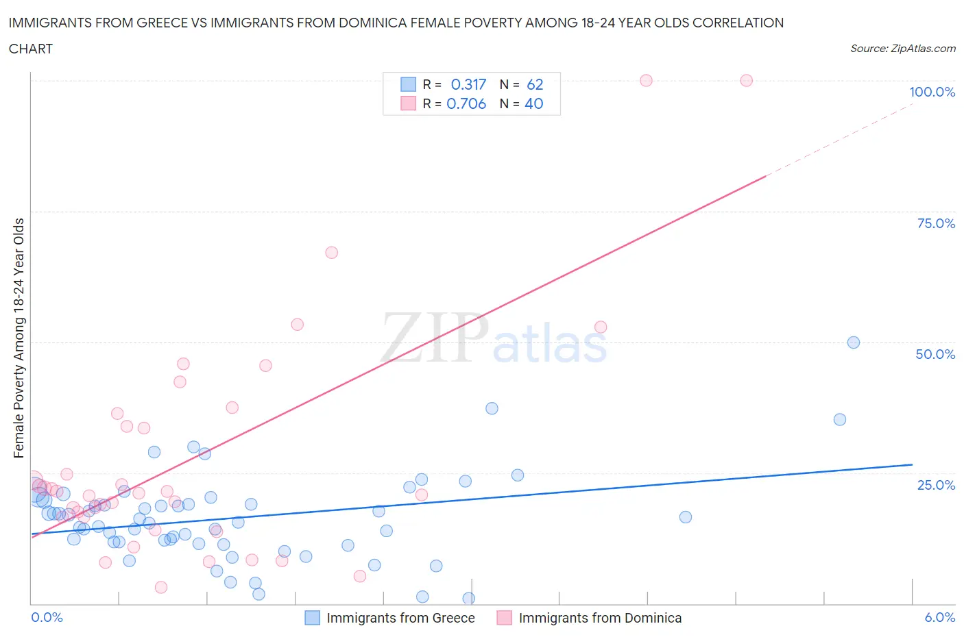Immigrants from Greece vs Immigrants from Dominica Female Poverty Among 18-24 Year Olds