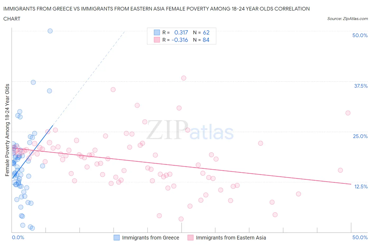 Immigrants from Greece vs Immigrants from Eastern Asia Female Poverty Among 18-24 Year Olds