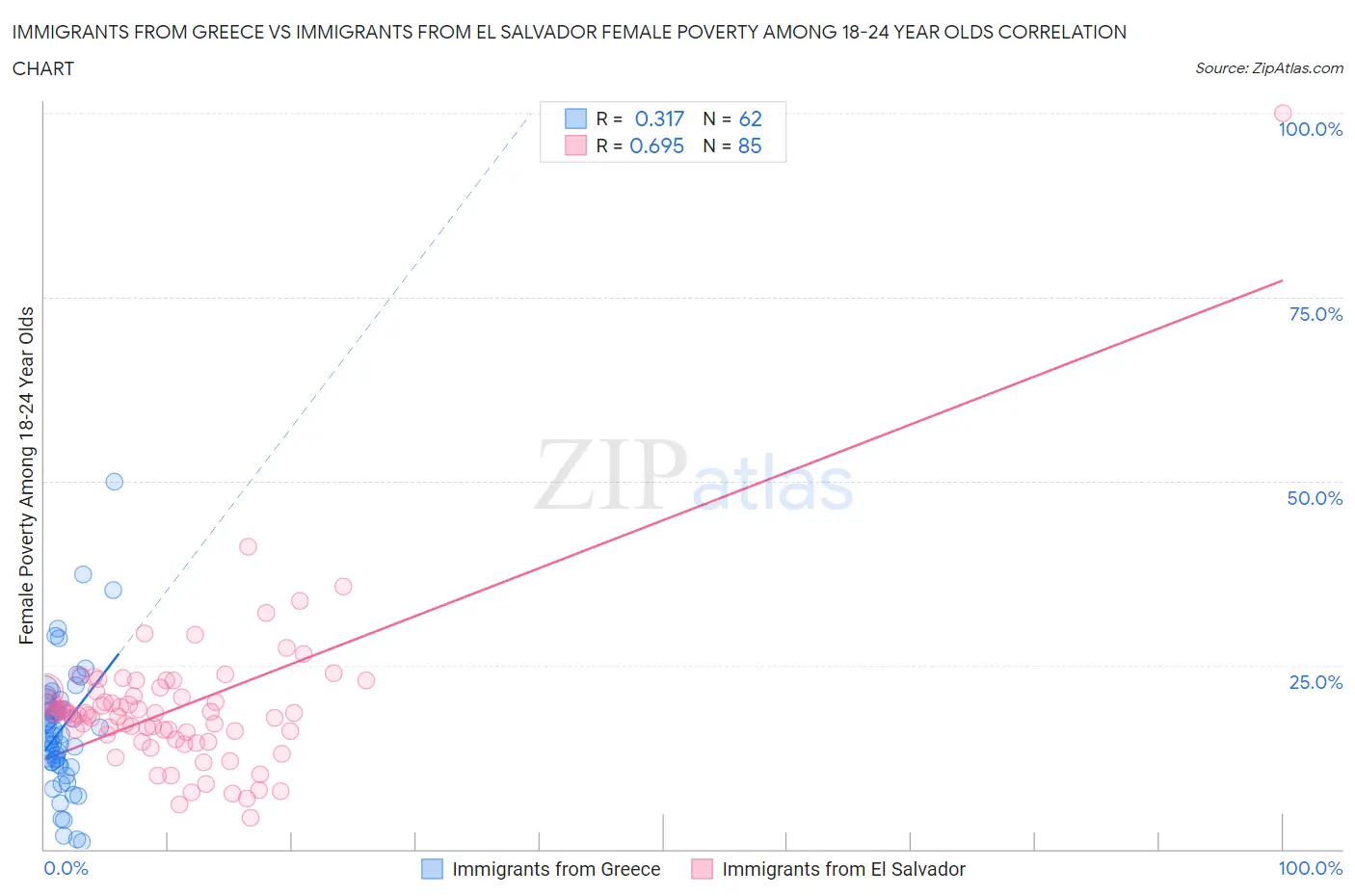 Immigrants from Greece vs Immigrants from El Salvador Female Poverty Among 18-24 Year Olds