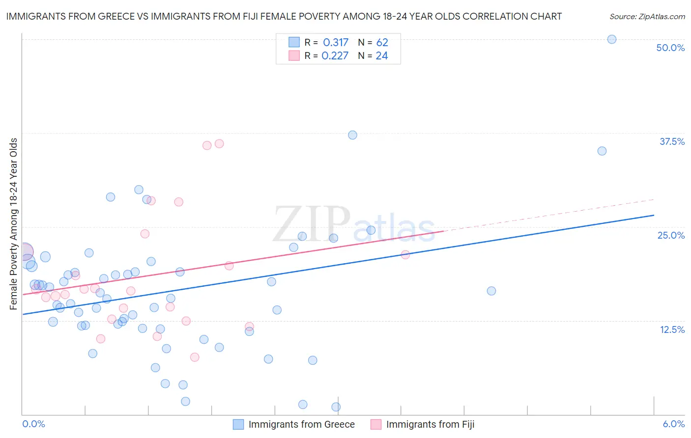 Immigrants from Greece vs Immigrants from Fiji Female Poverty Among 18-24 Year Olds