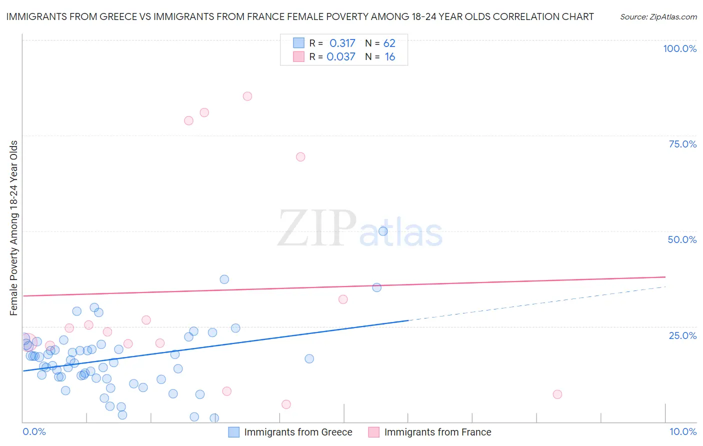 Immigrants from Greece vs Immigrants from France Female Poverty Among 18-24 Year Olds