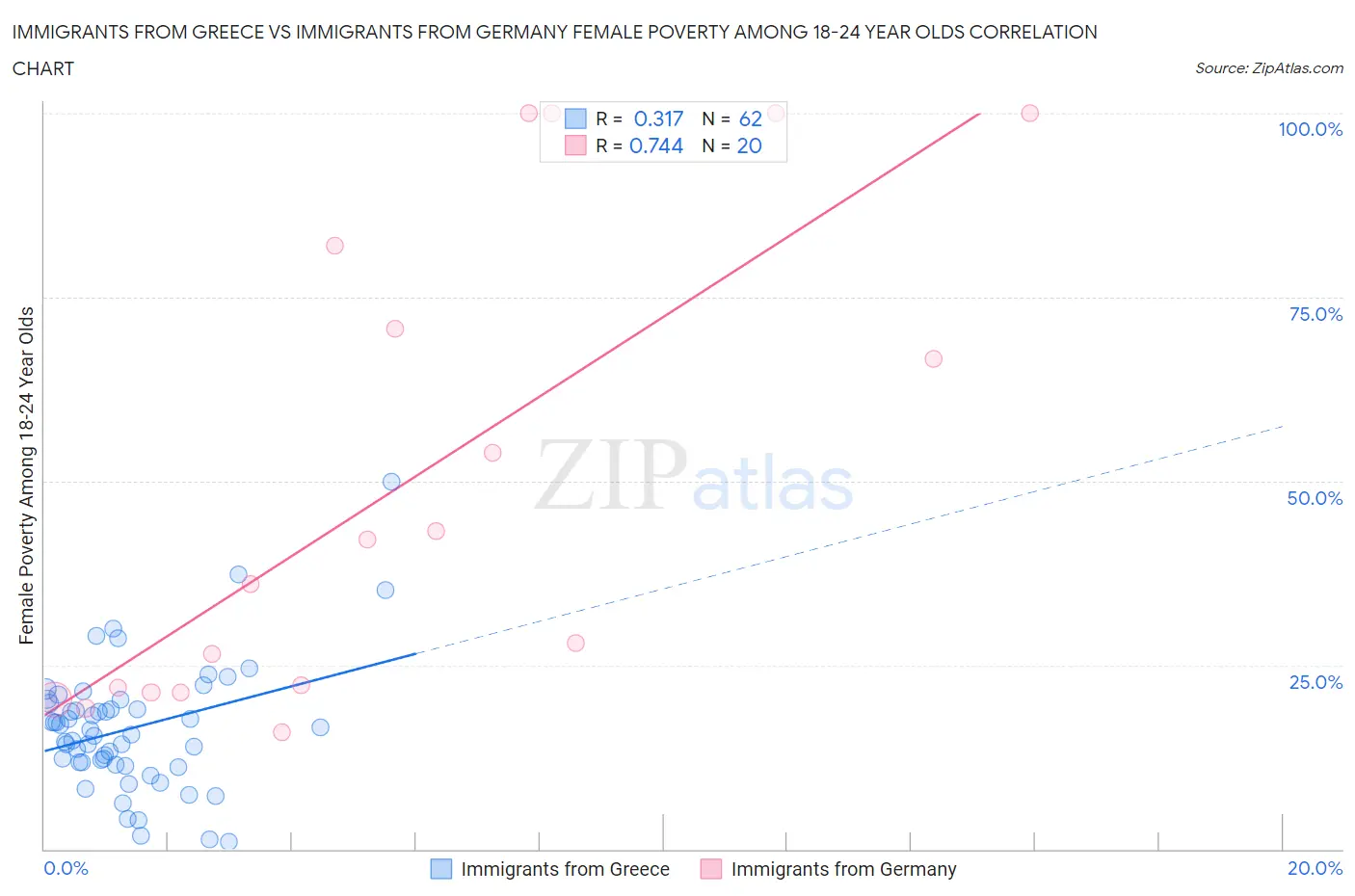 Immigrants from Greece vs Immigrants from Germany Female Poverty Among 18-24 Year Olds