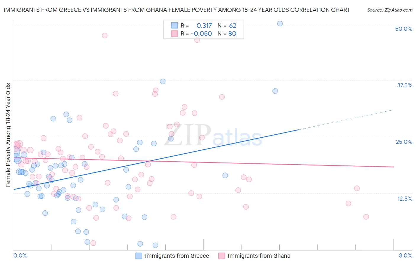 Immigrants from Greece vs Immigrants from Ghana Female Poverty Among 18-24 Year Olds