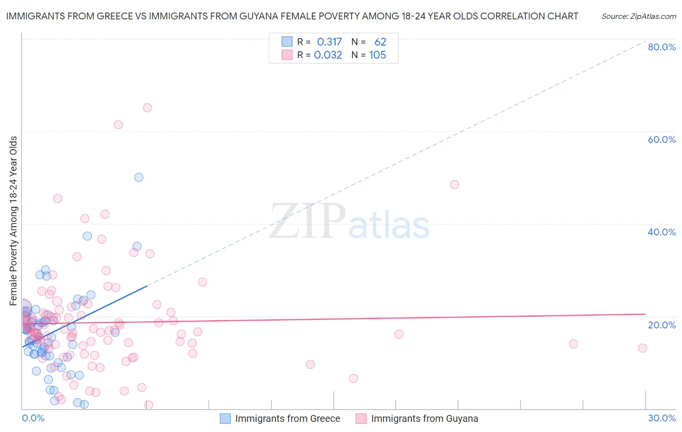 Immigrants from Greece vs Immigrants from Guyana Female Poverty Among 18-24 Year Olds