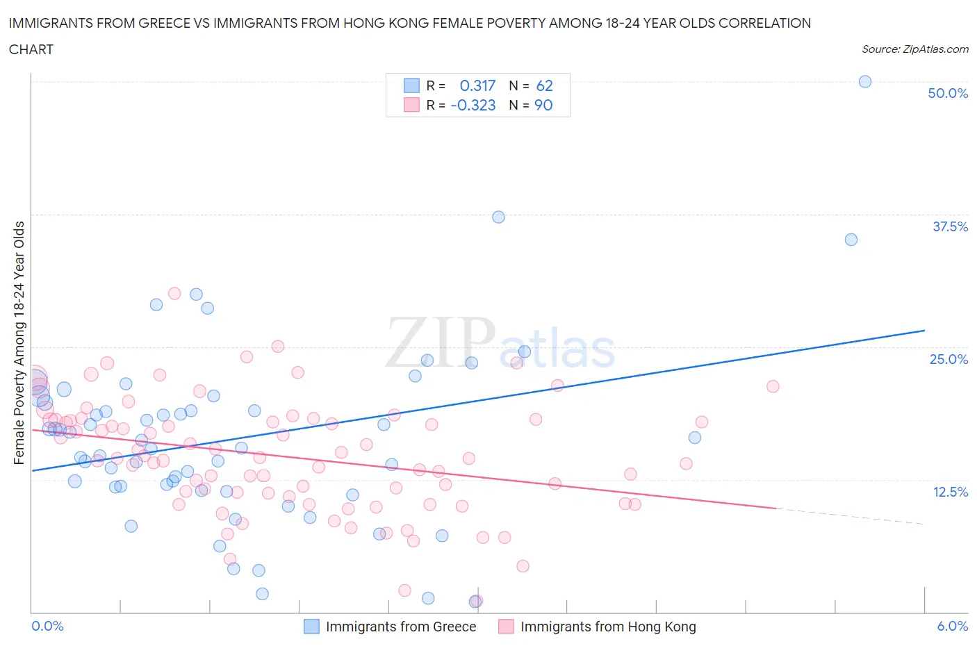 Immigrants from Greece vs Immigrants from Hong Kong Female Poverty Among 18-24 Year Olds