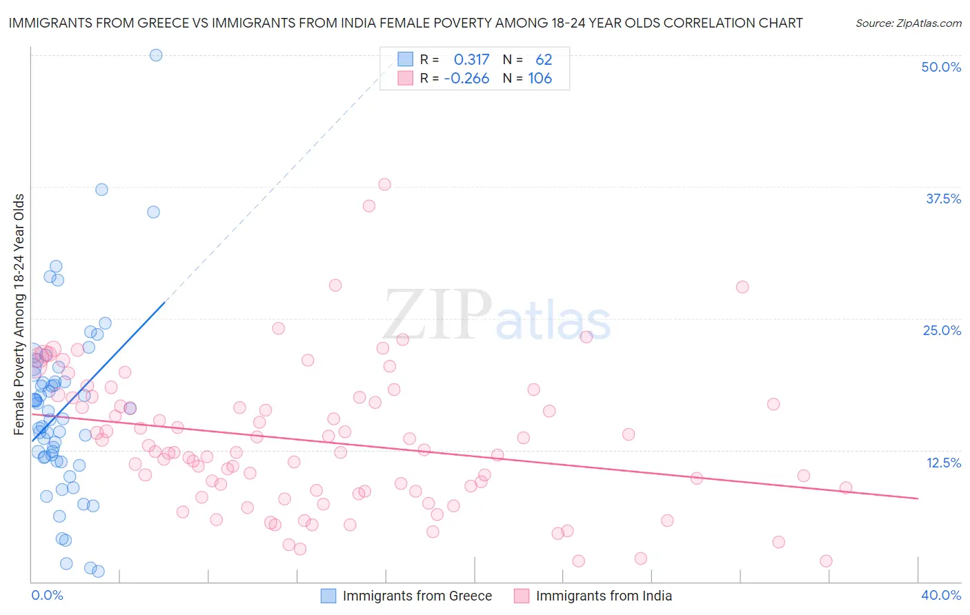 Immigrants from Greece vs Immigrants from India Female Poverty Among 18-24 Year Olds