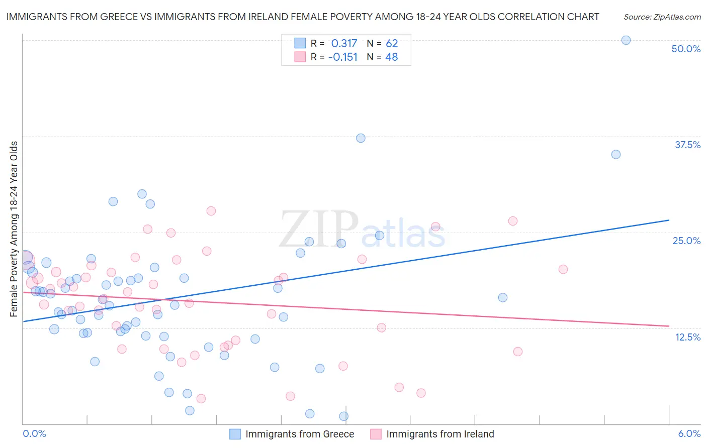 Immigrants from Greece vs Immigrants from Ireland Female Poverty Among 18-24 Year Olds