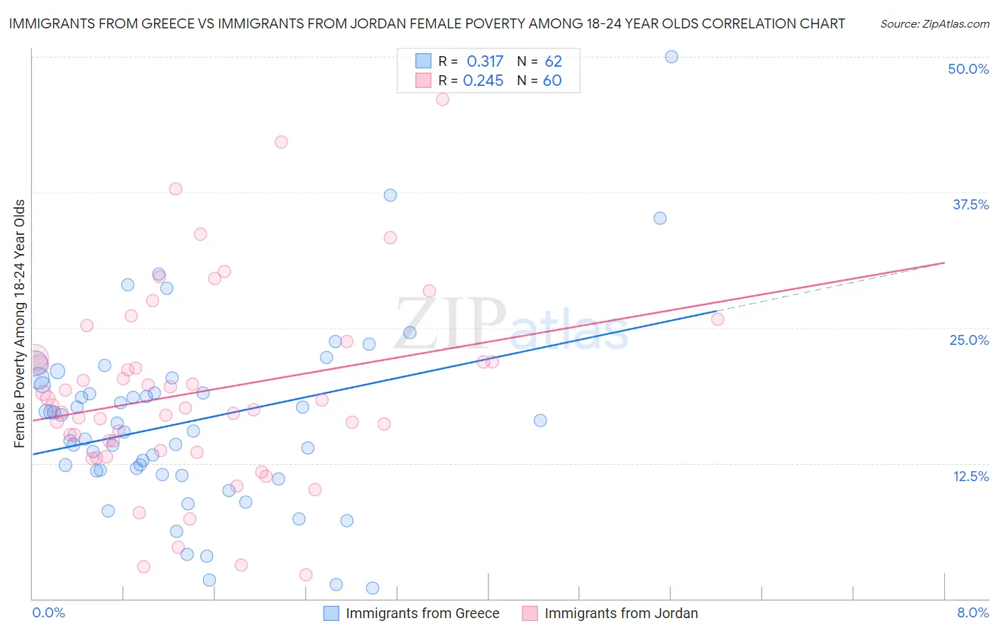 Immigrants from Greece vs Immigrants from Jordan Female Poverty Among 18-24 Year Olds