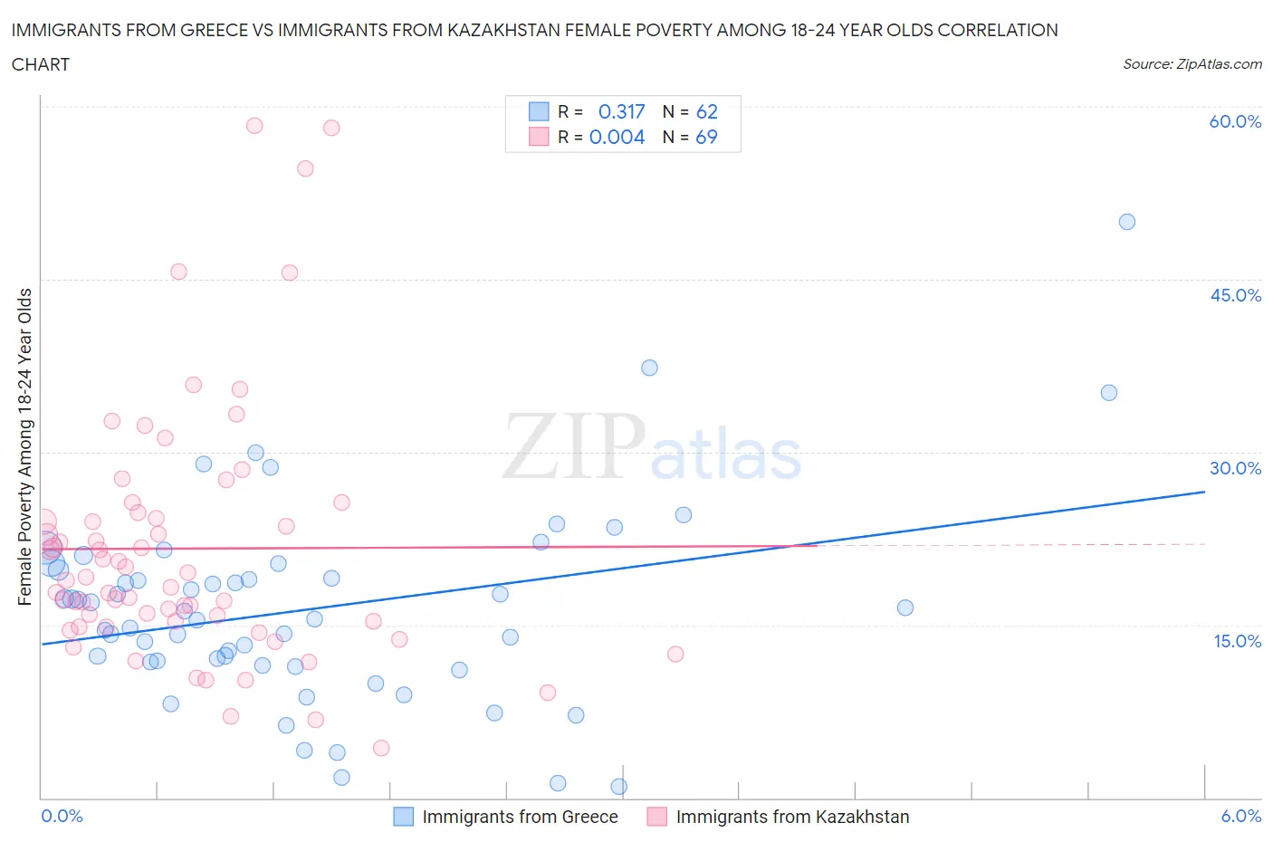 Immigrants from Greece vs Immigrants from Kazakhstan Female Poverty Among 18-24 Year Olds