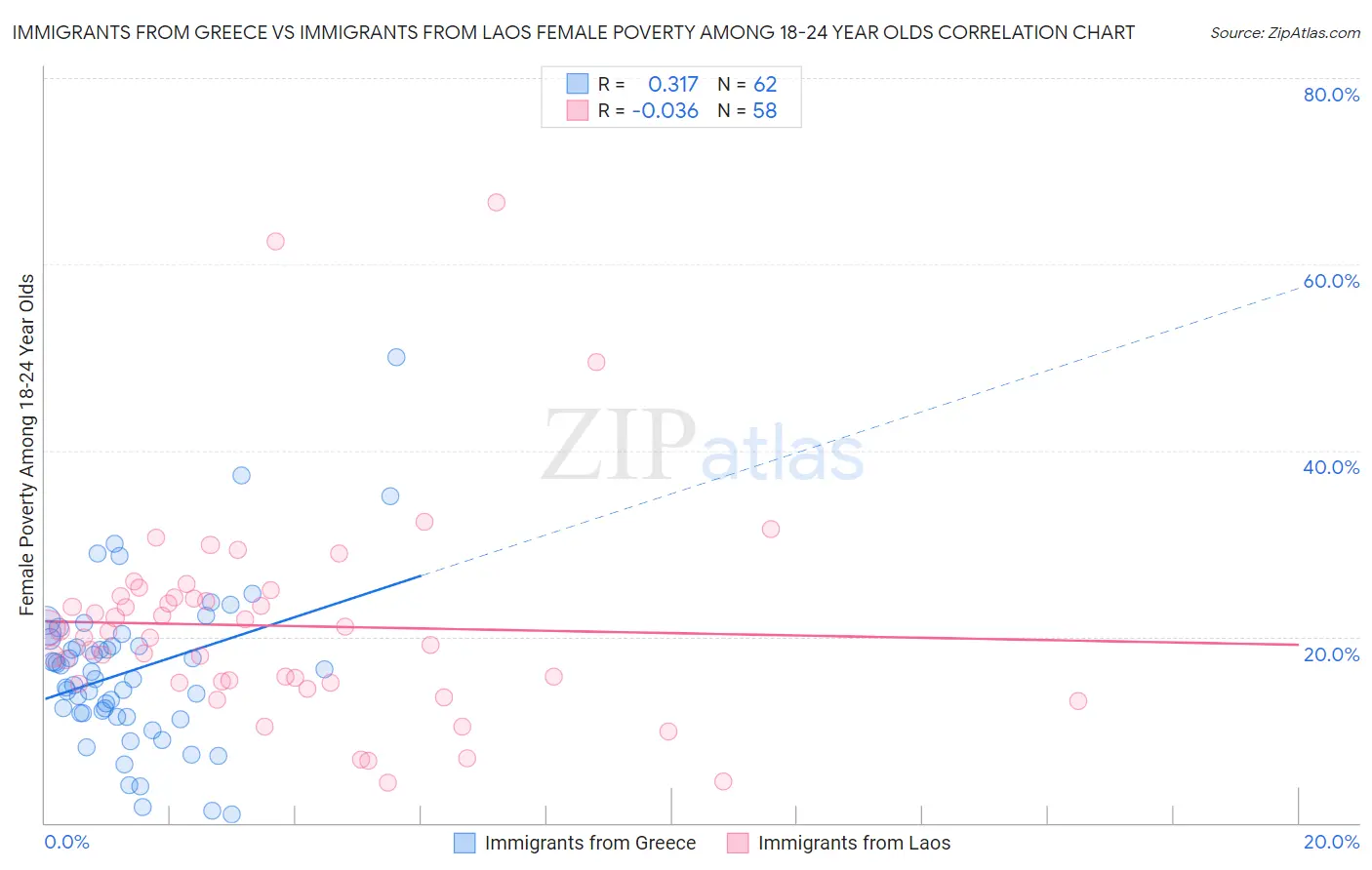 Immigrants from Greece vs Immigrants from Laos Female Poverty Among 18-24 Year Olds