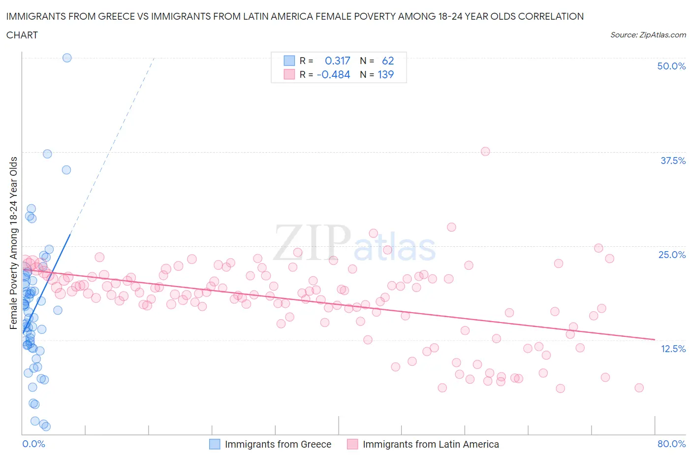 Immigrants from Greece vs Immigrants from Latin America Female Poverty Among 18-24 Year Olds
