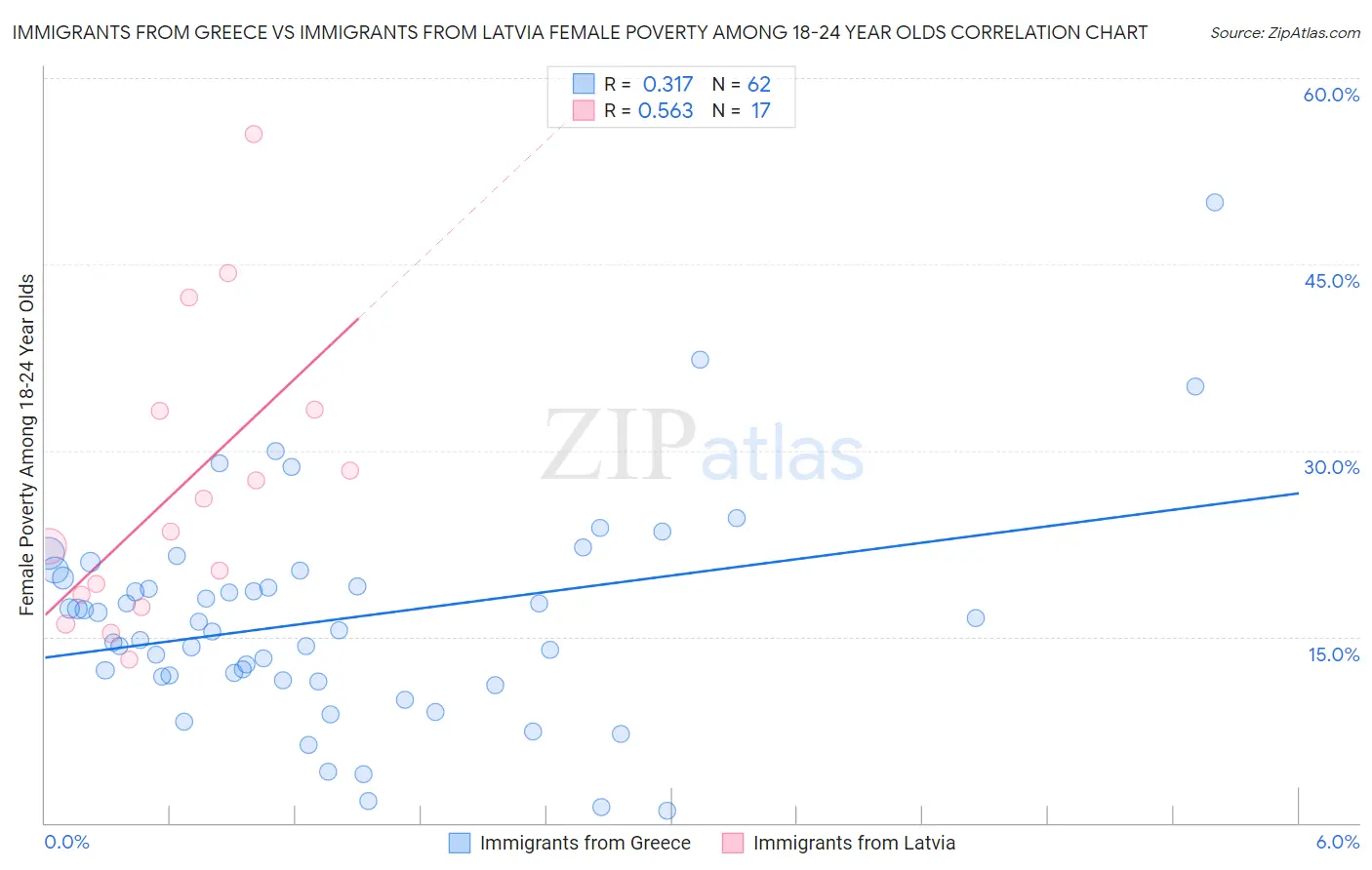 Immigrants from Greece vs Immigrants from Latvia Female Poverty Among 18-24 Year Olds
