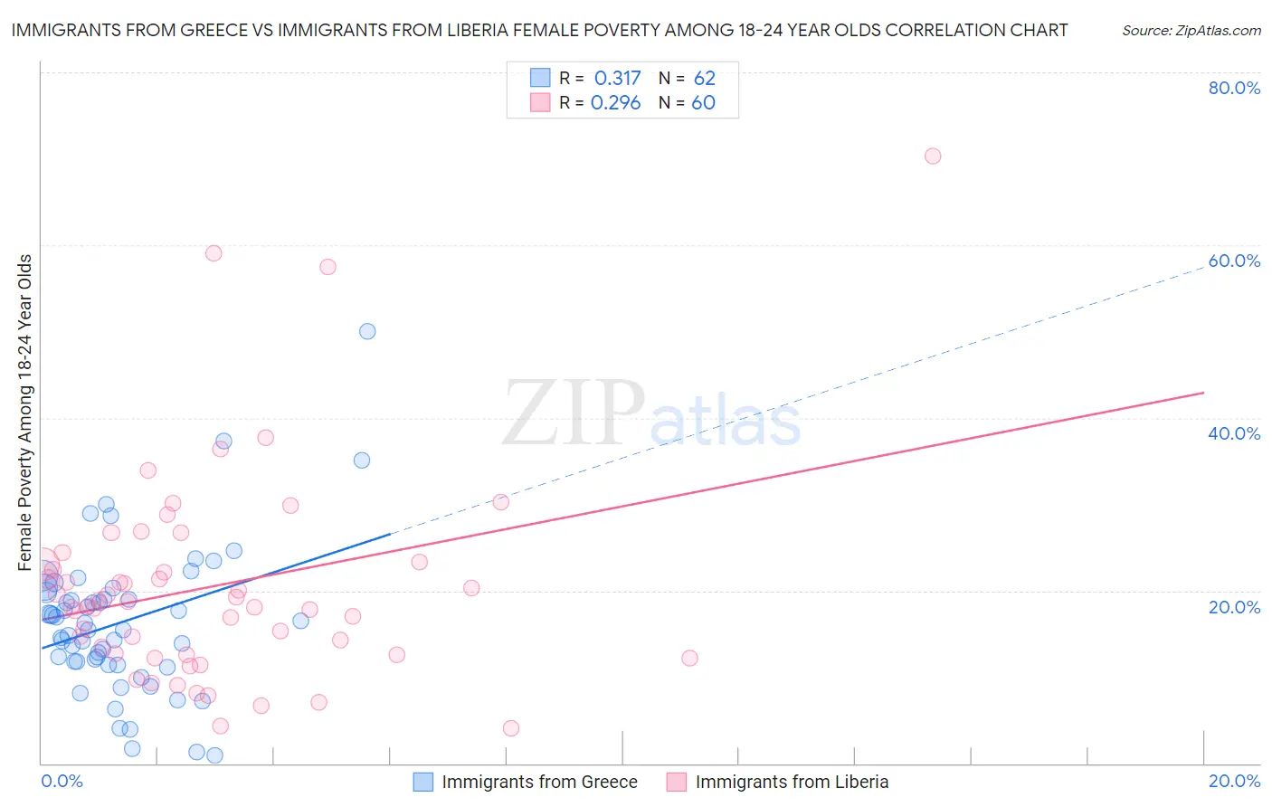Immigrants from Greece vs Immigrants from Liberia Female Poverty Among 18-24 Year Olds