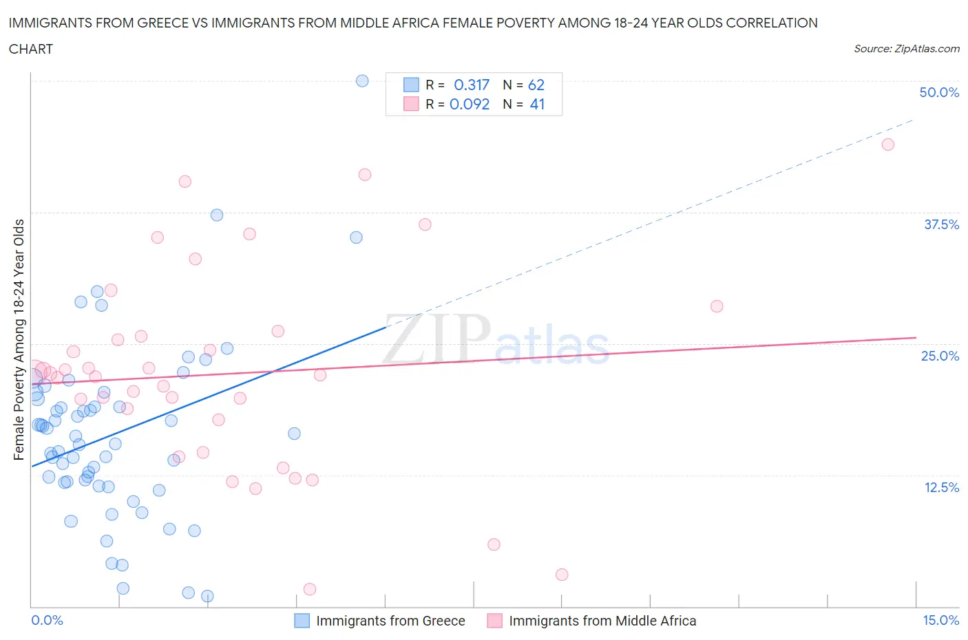 Immigrants from Greece vs Immigrants from Middle Africa Female Poverty Among 18-24 Year Olds