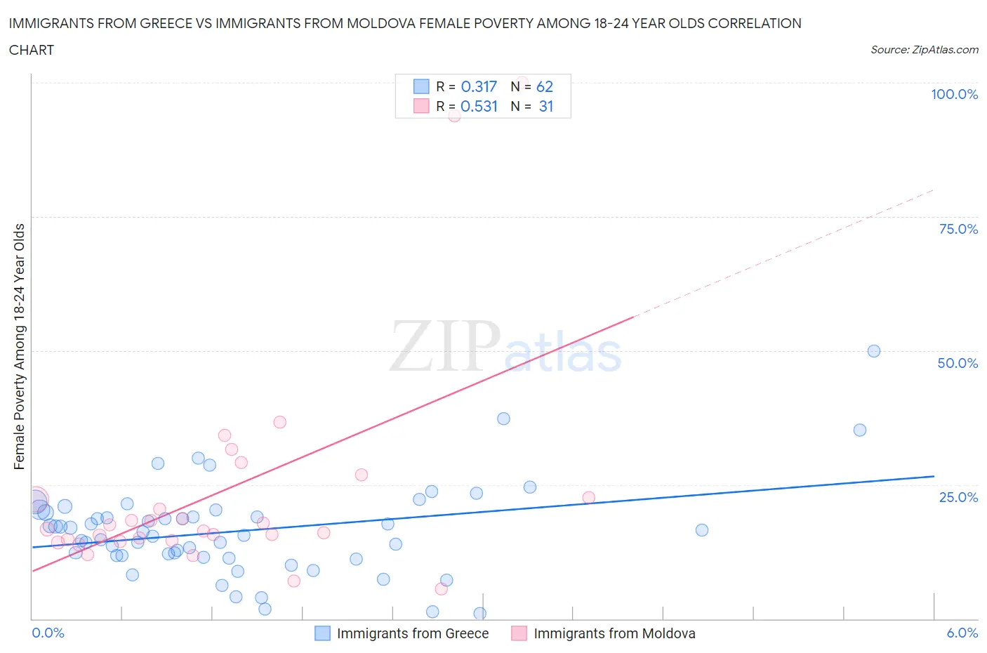 Immigrants from Greece vs Immigrants from Moldova Female Poverty Among 18-24 Year Olds