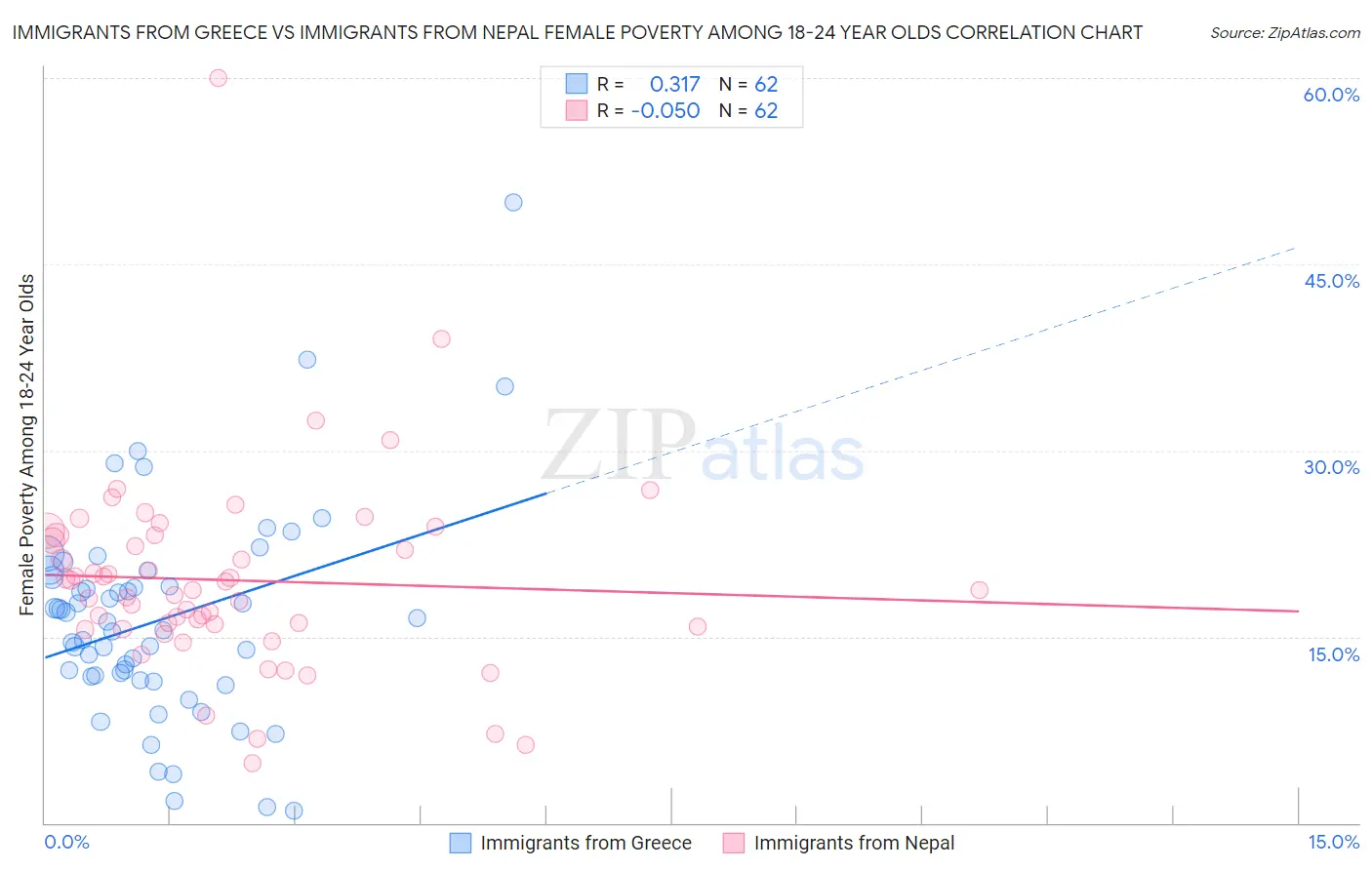 Immigrants from Greece vs Immigrants from Nepal Female Poverty Among 18-24 Year Olds