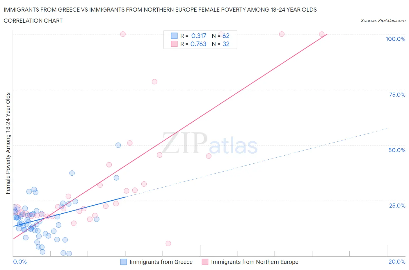 Immigrants from Greece vs Immigrants from Northern Europe Female Poverty Among 18-24 Year Olds