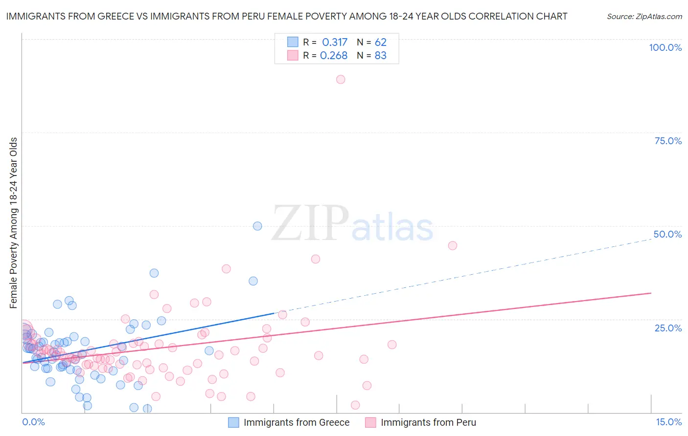 Immigrants from Greece vs Immigrants from Peru Female Poverty Among 18-24 Year Olds