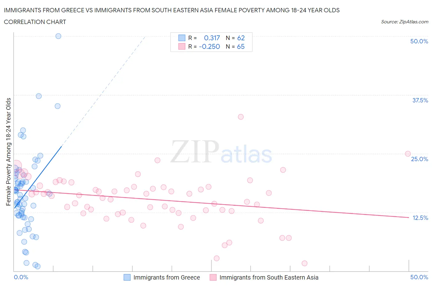 Immigrants from Greece vs Immigrants from South Eastern Asia Female Poverty Among 18-24 Year Olds