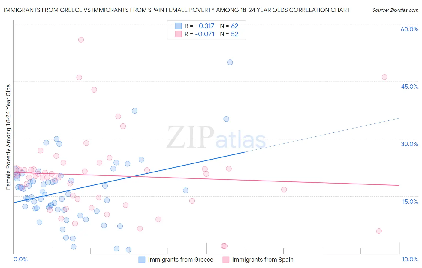 Immigrants from Greece vs Immigrants from Spain Female Poverty Among 18-24 Year Olds