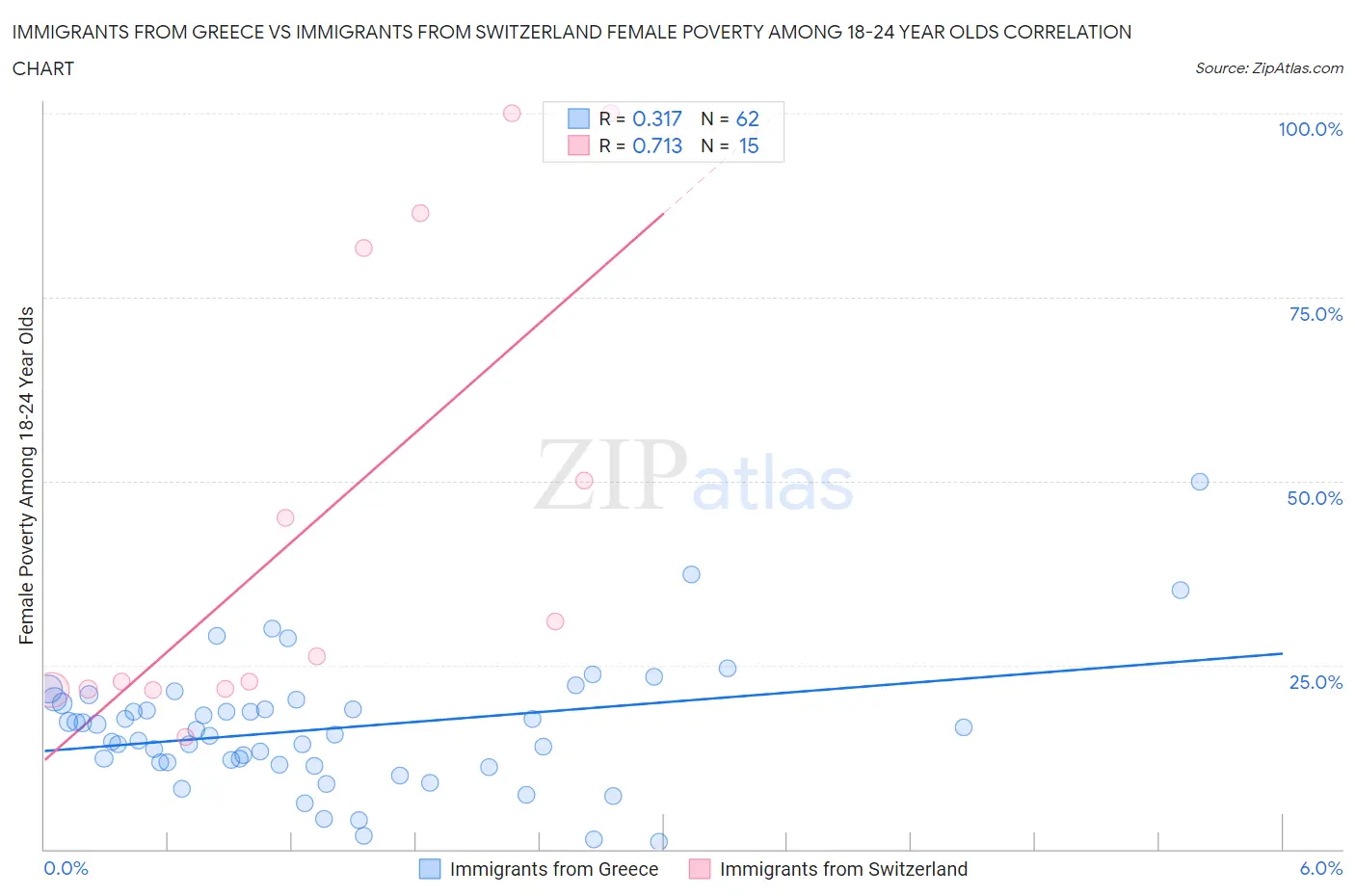 Immigrants from Greece vs Immigrants from Switzerland Female Poverty Among 18-24 Year Olds