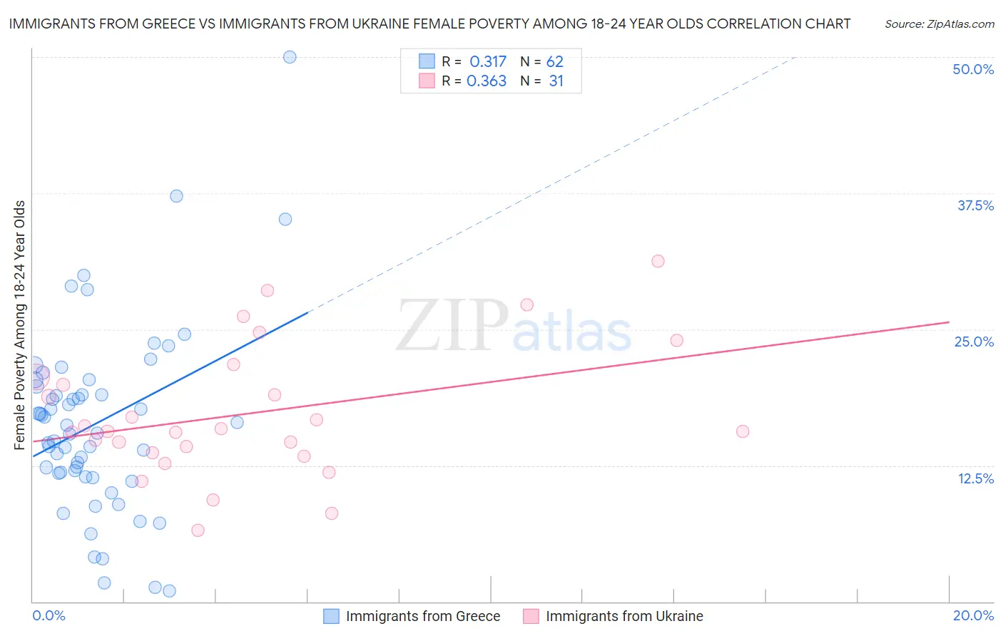 Immigrants from Greece vs Immigrants from Ukraine Female Poverty Among 18-24 Year Olds