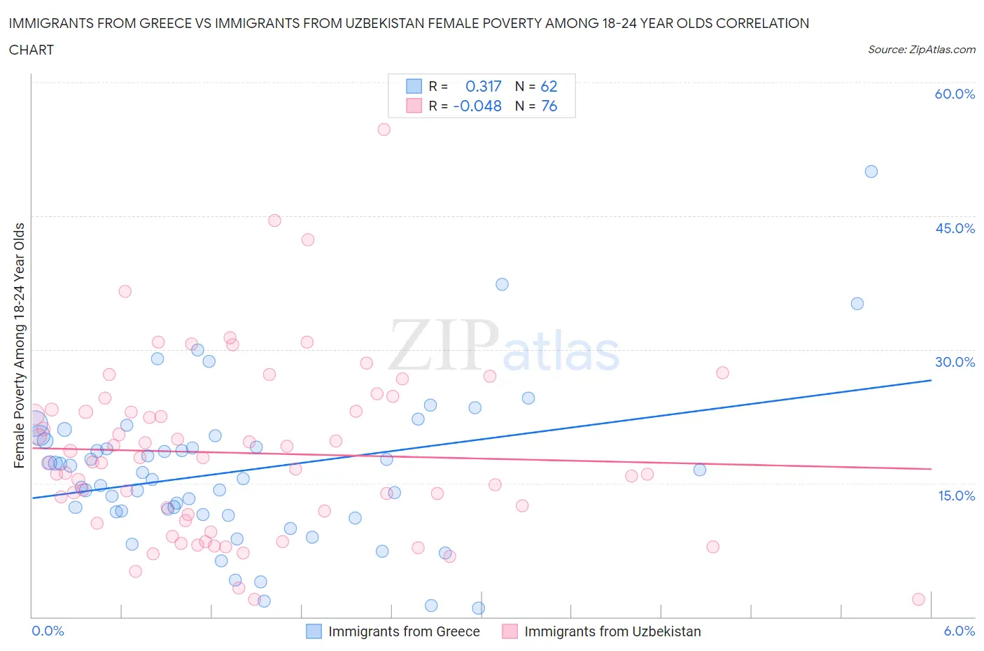 Immigrants from Greece vs Immigrants from Uzbekistan Female Poverty Among 18-24 Year Olds