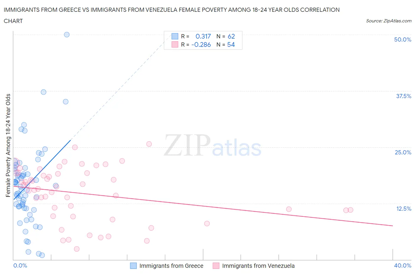 Immigrants from Greece vs Immigrants from Venezuela Female Poverty Among 18-24 Year Olds