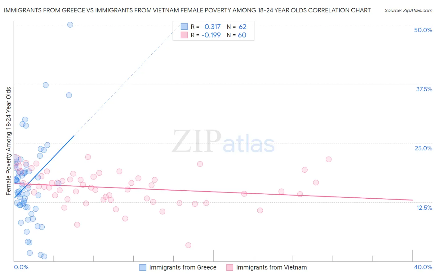 Immigrants from Greece vs Immigrants from Vietnam Female Poverty Among 18-24 Year Olds