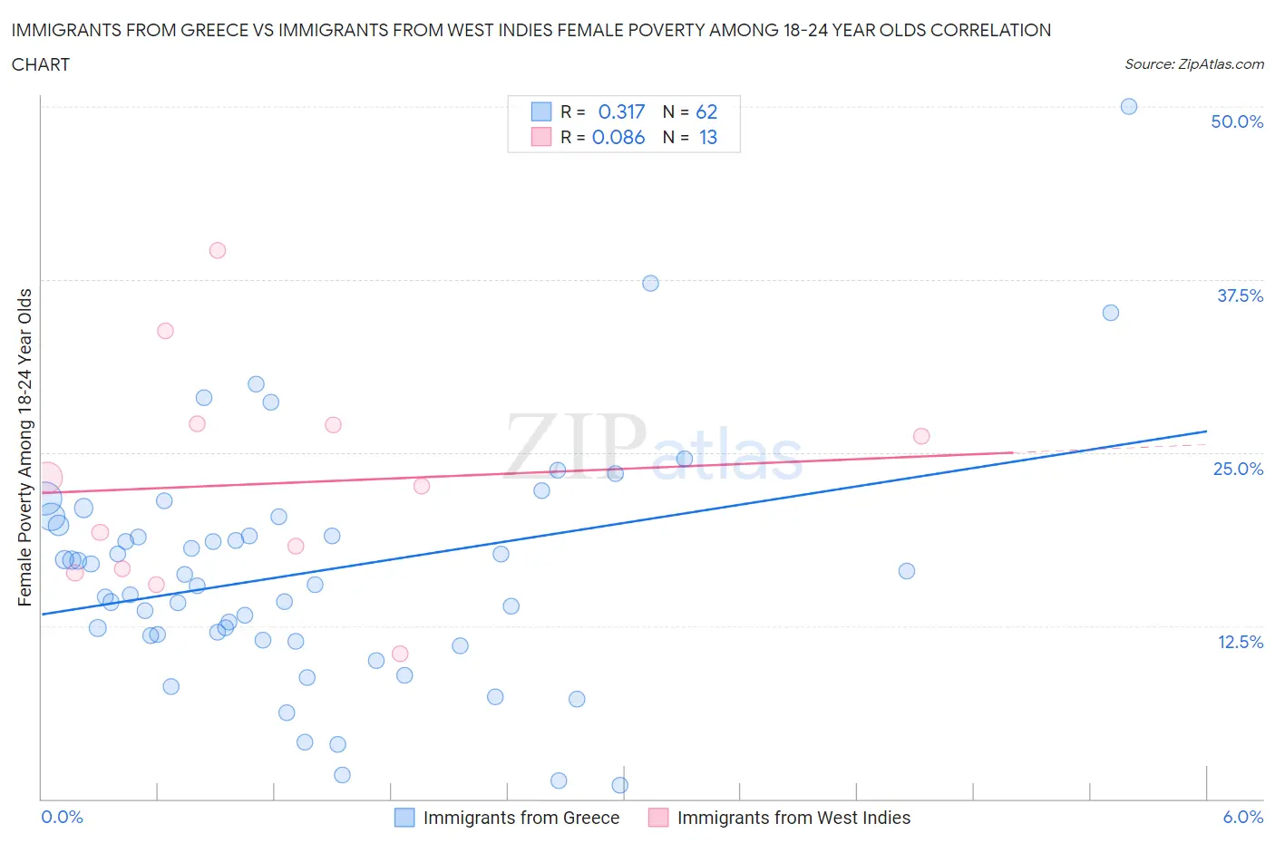 Immigrants from Greece vs Immigrants from West Indies Female Poverty Among 18-24 Year Olds