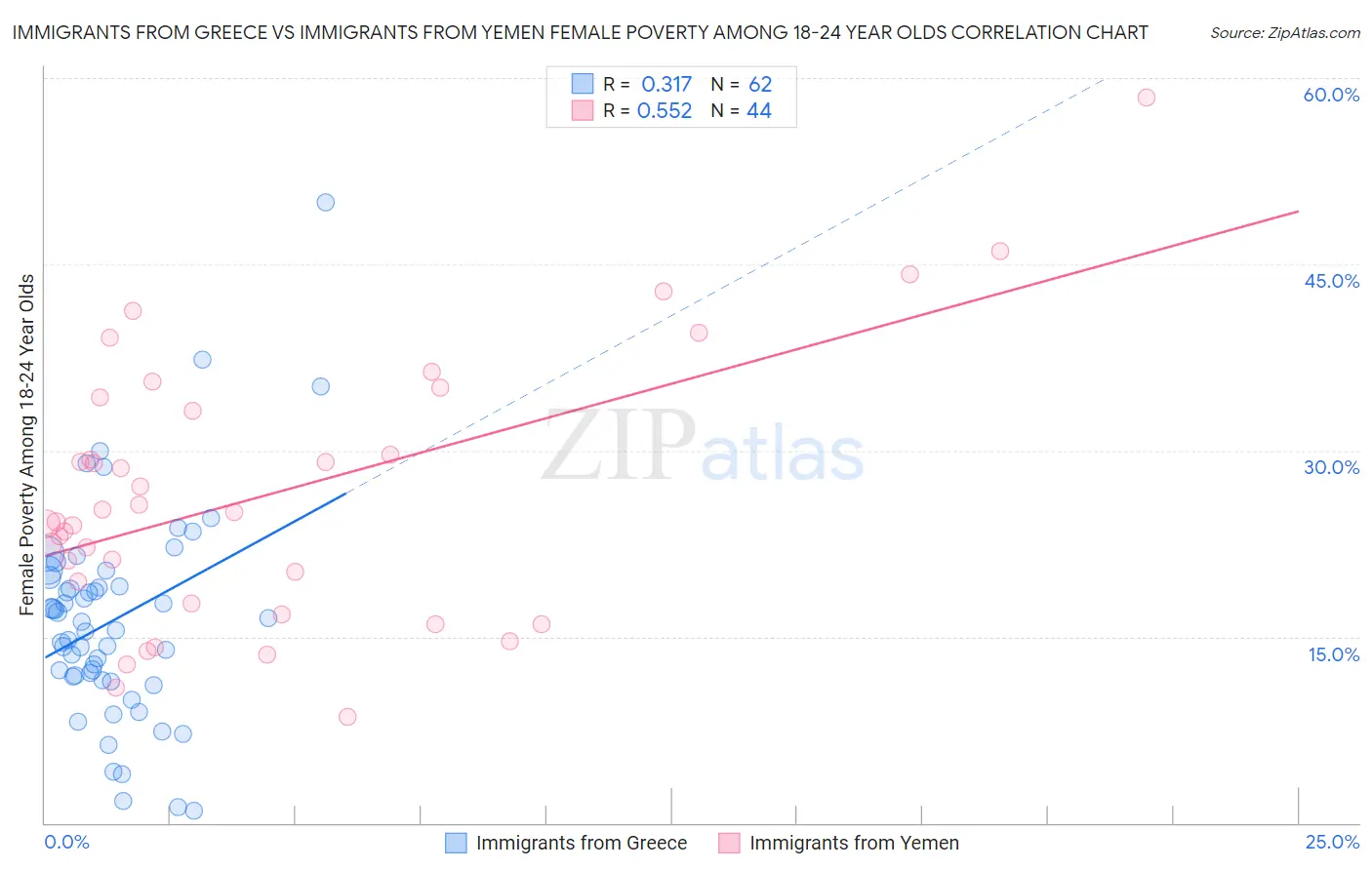 Immigrants from Greece vs Immigrants from Yemen Female Poverty Among 18-24 Year Olds