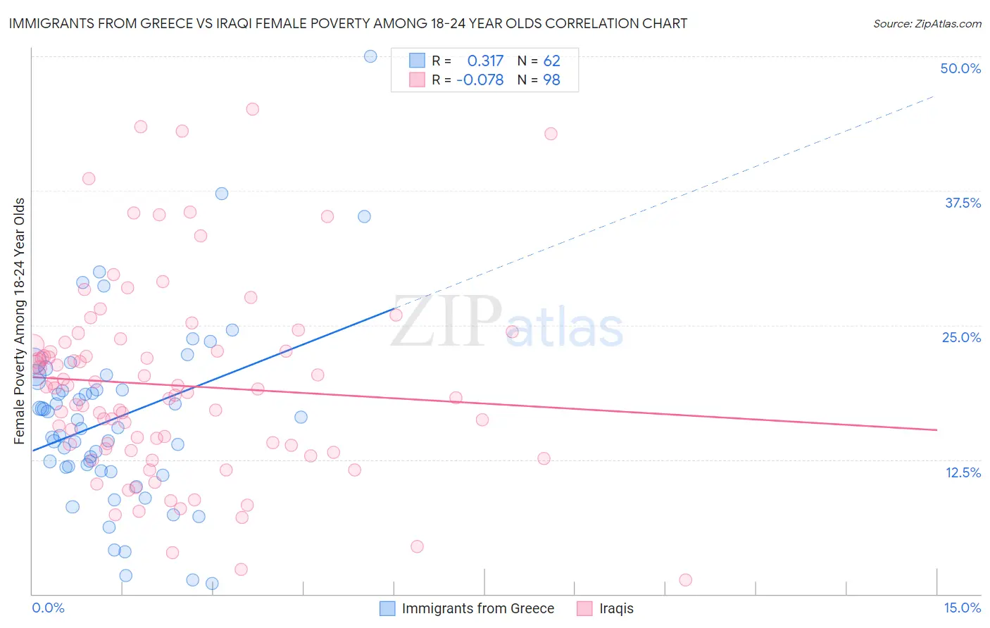 Immigrants from Greece vs Iraqi Female Poverty Among 18-24 Year Olds