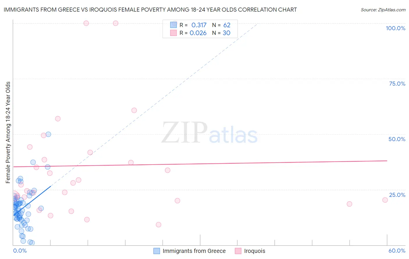 Immigrants from Greece vs Iroquois Female Poverty Among 18-24 Year Olds