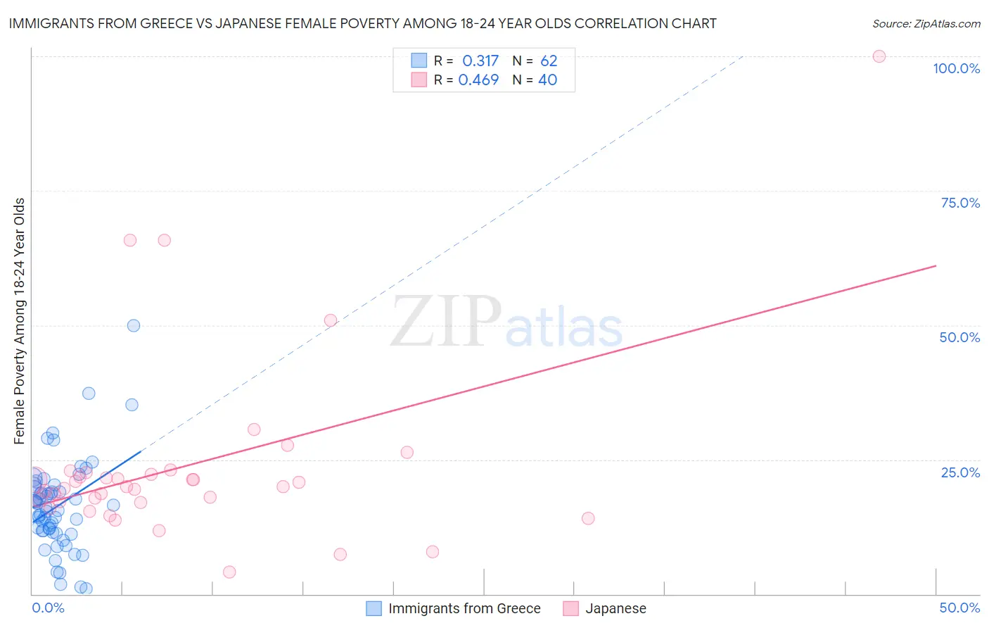 Immigrants from Greece vs Japanese Female Poverty Among 18-24 Year Olds
