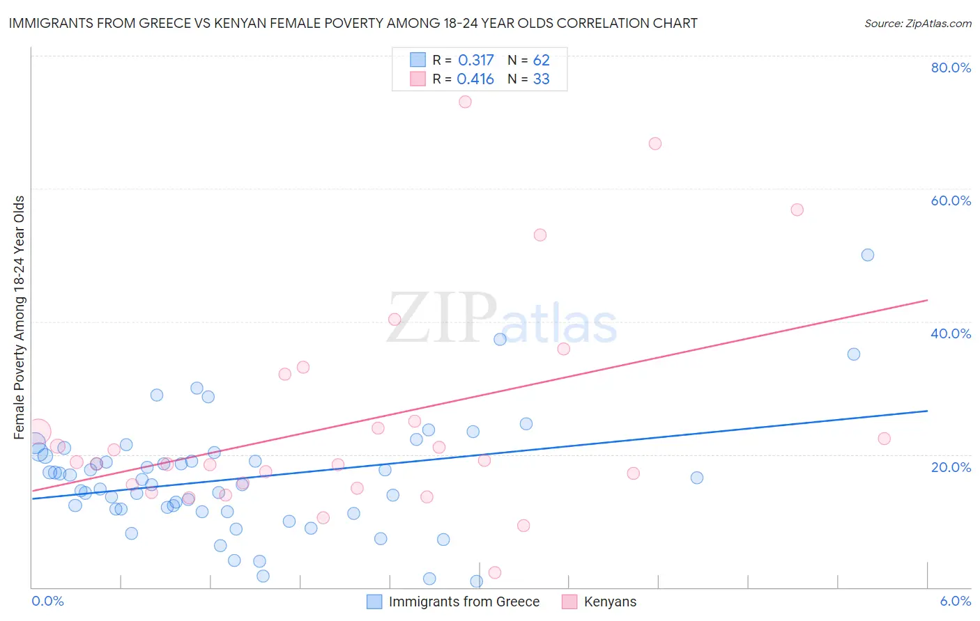 Immigrants from Greece vs Kenyan Female Poverty Among 18-24 Year Olds