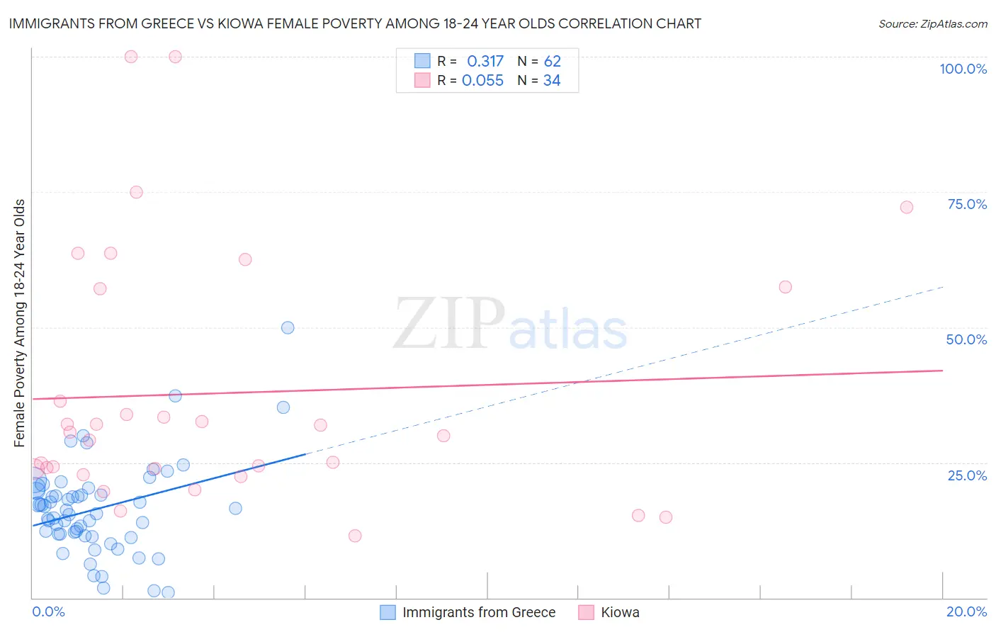 Immigrants from Greece vs Kiowa Female Poverty Among 18-24 Year Olds