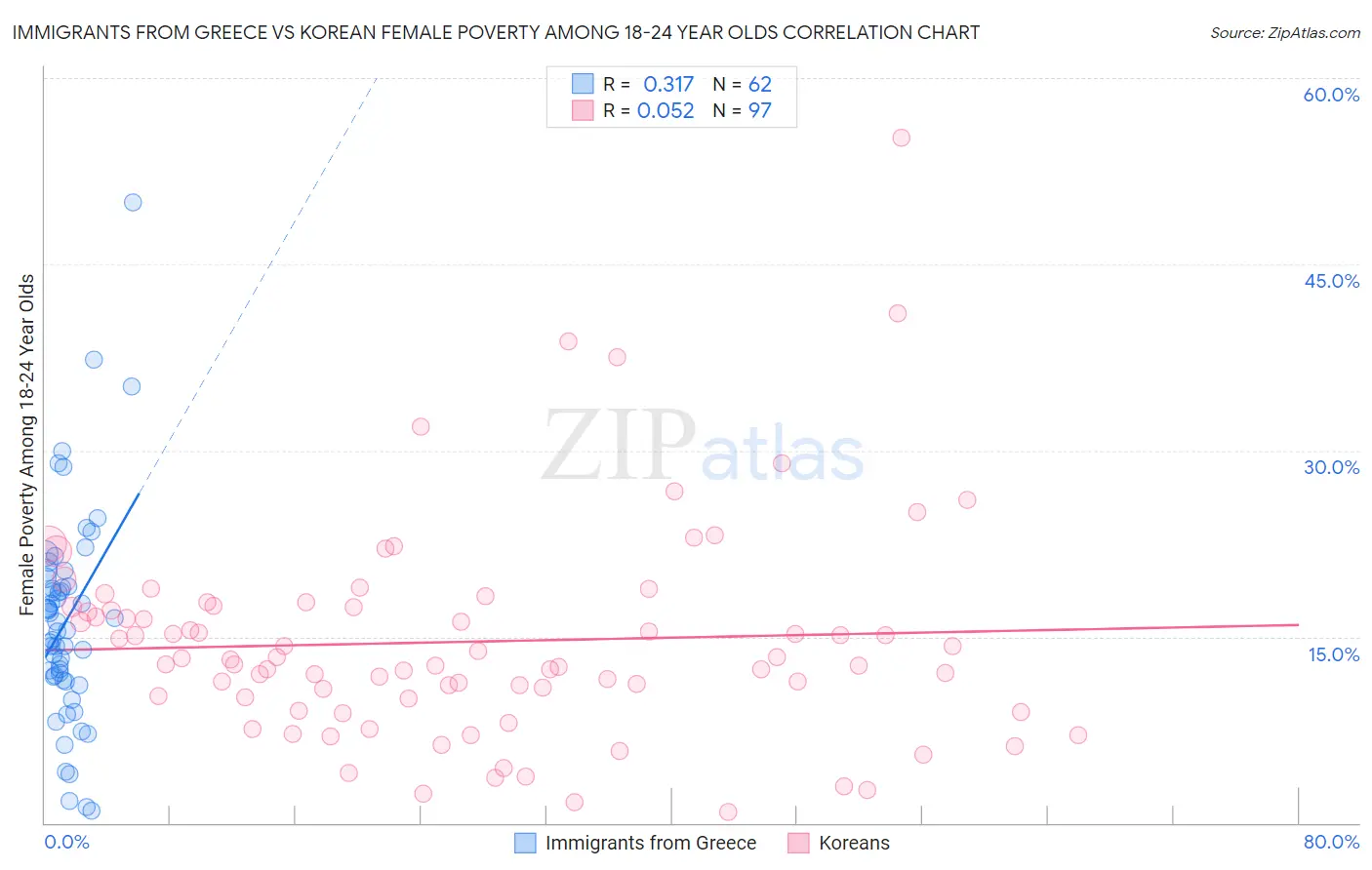 Immigrants from Greece vs Korean Female Poverty Among 18-24 Year Olds