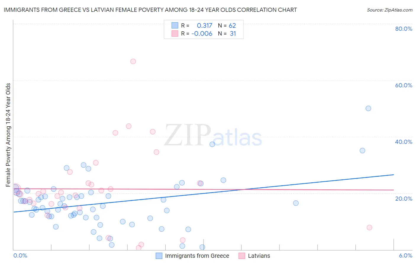 Immigrants from Greece vs Latvian Female Poverty Among 18-24 Year Olds