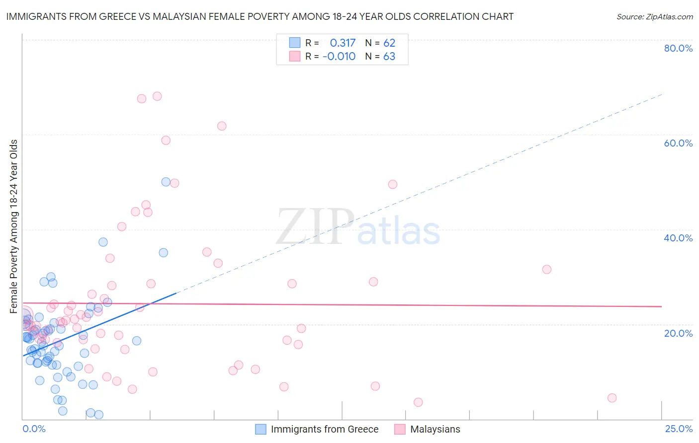 Immigrants from Greece vs Malaysian Female Poverty Among 18-24 Year Olds
