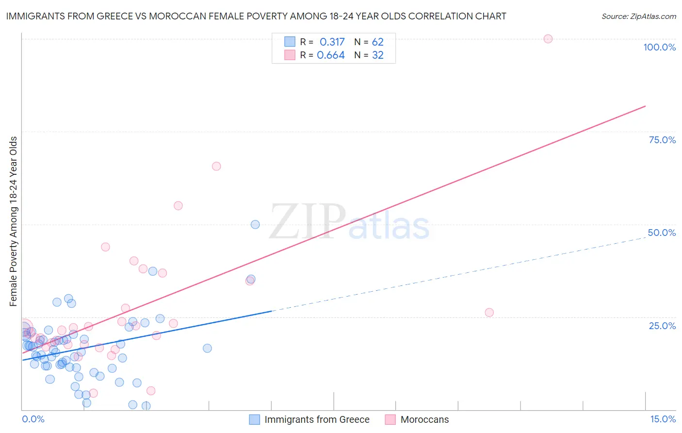 Immigrants from Greece vs Moroccan Female Poverty Among 18-24 Year Olds