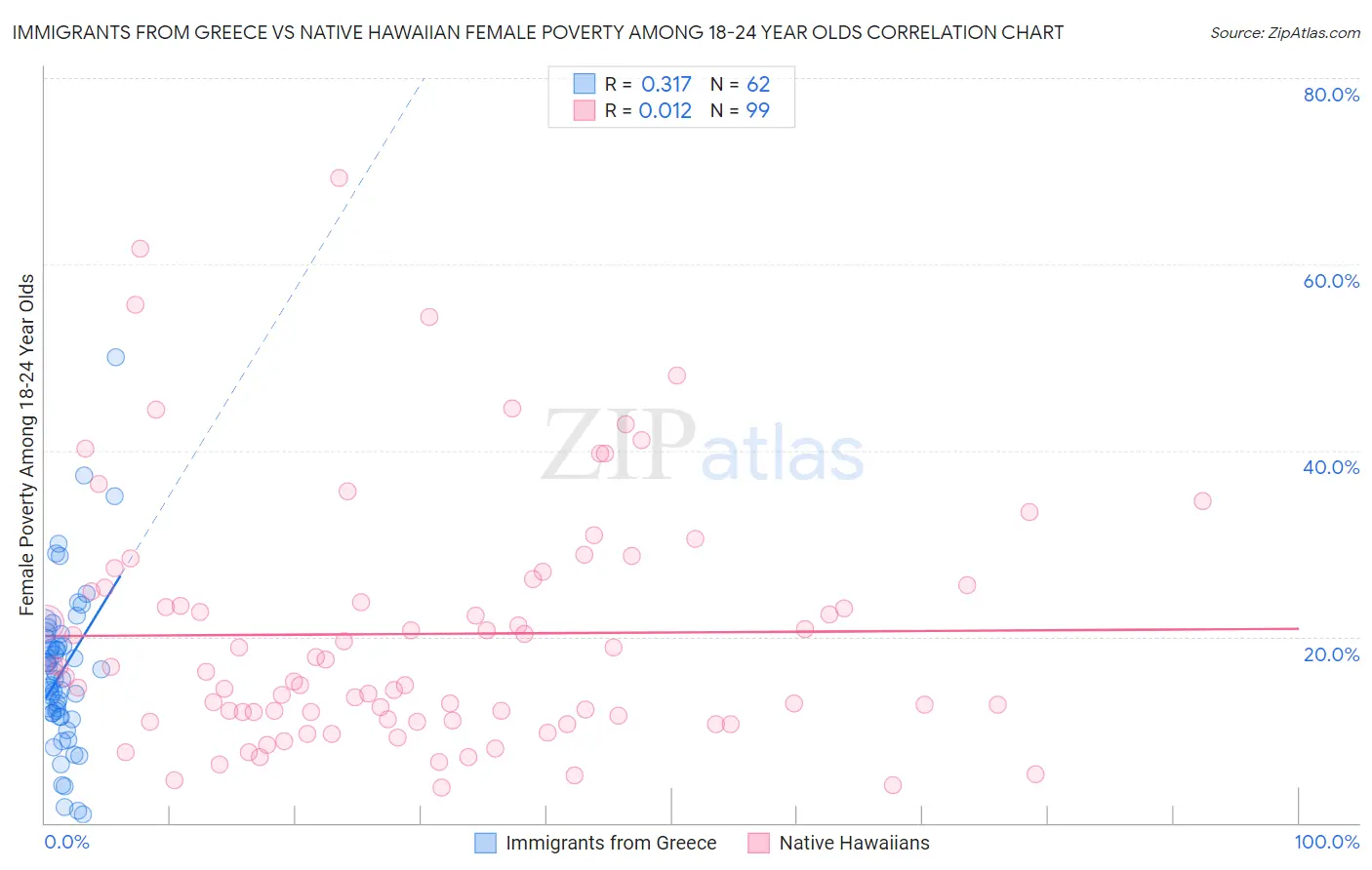 Immigrants from Greece vs Native Hawaiian Female Poverty Among 18-24 Year Olds